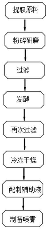 一种甲醛生物降解喷雾及其制备方法与流程