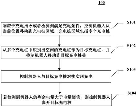 控制机器人充电的方法、装置、设备和计算机可读介质与流程