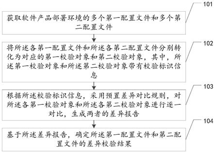 配置文件差异校验方法、装置、设备及存储介质与流程