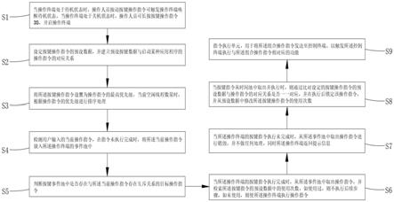 —种保证操作指令执行到且只能被执行一次的方法与流程