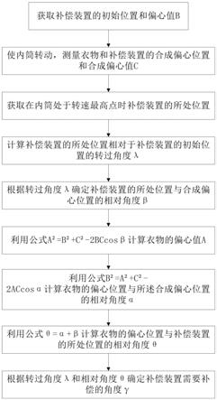 滚筒洗衣机的主动偏心补偿算法的制作方法