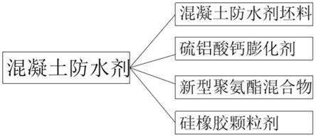 一种混凝土防水剂的制备方法与流程