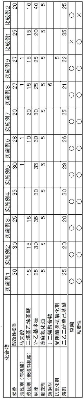 焊膏用助焊剂和焊膏的制作方法