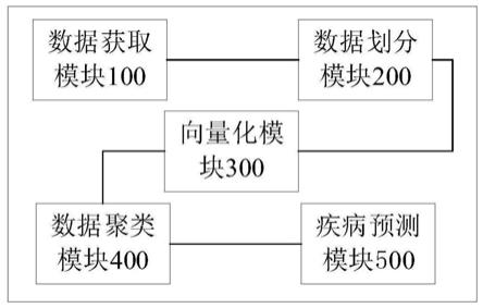 一种基于鼻出血伴随症状预测疾病的系统、设备、存储介质的制作方法