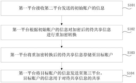 基于区块链的信息共享方法、平台、系统以及电子设备与流程