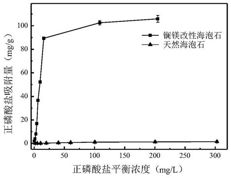 一种用于黑臭水体除磷的镧镁改性海泡石的制作方法