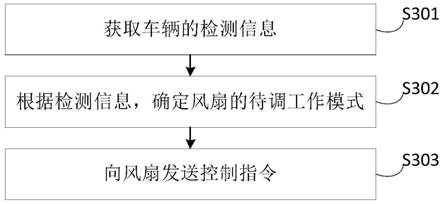 风扇控制方法、装置及设备与流程