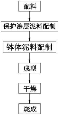 一种莫来石匣钵的生产方法与流程