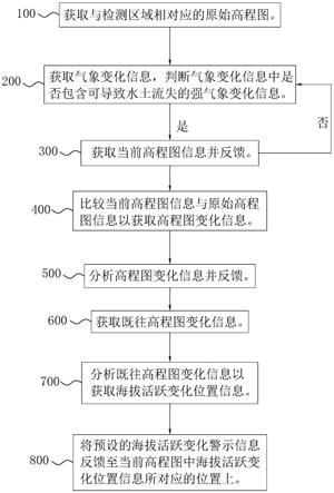 一种水土流失遥感动态监测方法、系统、智能终端以及存储介质与流程