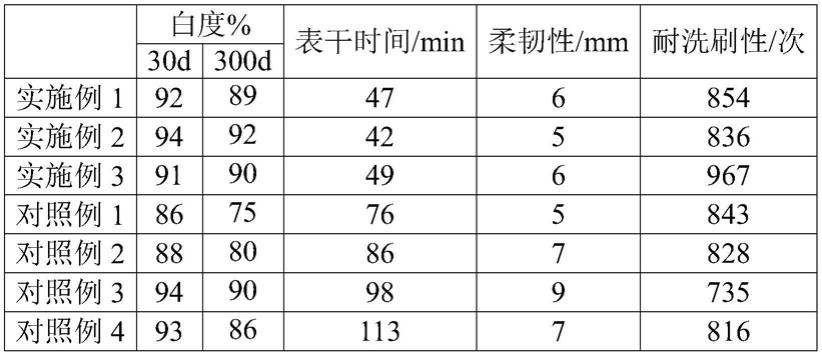 一种环保无污染的内墙水性涂料及其制备方法与流程