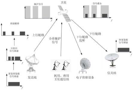 一种基于合作信号的卫星叠加隐蔽通信方法与流程