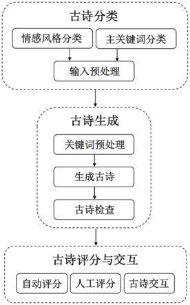 一种可控情感与风格的古诗生成方法与流程