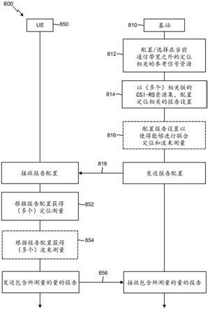 使用信道状态信息(CSI)报告框架以支持定位测量的制作方法