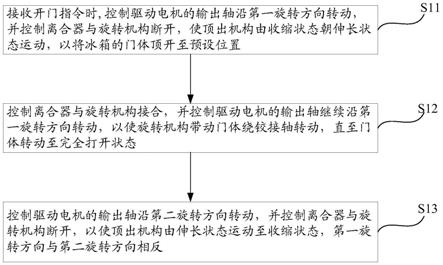 一种冰箱的开关门装置的控制方法及冰箱与流程