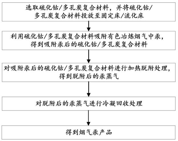 一种有色冶炼烟气中单质汞的回收方法与流程