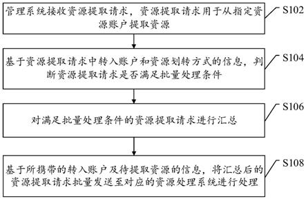 资源处理方法、装置及系统与流程