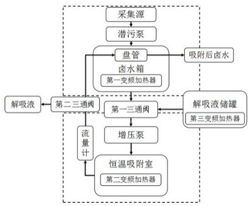 一种采集锂铷的分级加热恒温吸附解吸设备及方法与流程