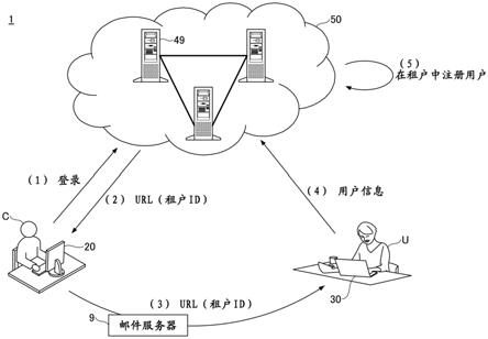 云系统、信息处理系统和用户注册方法与流程