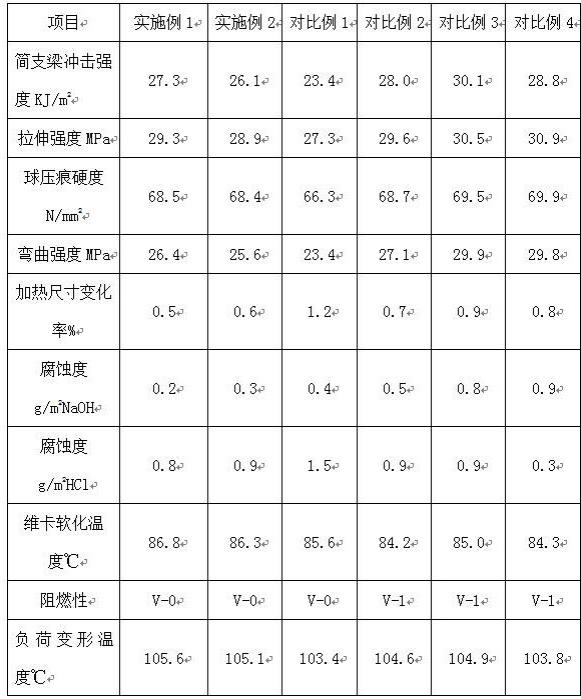 一种塑料模板用增韧阻燃改性PP颗粒的制备方法与流程