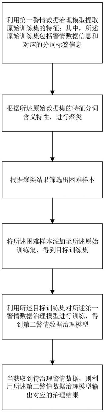 一种基于人工智能分词技术的警情数据治理方法与流程