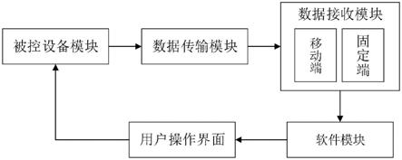 一种设备集中化控制系统的制作方法