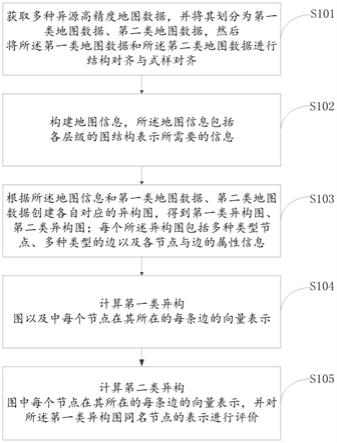 一种基于图结构的地图信息表示方法及装置与流程