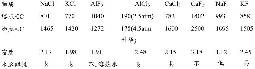 一种棕刚玉的生产方法与流程