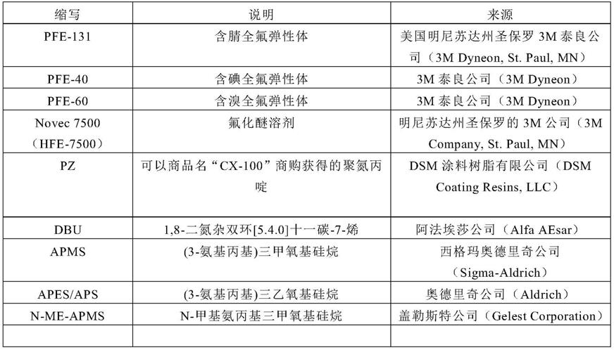 包含胺固化剂的含氟聚合物涂料组合物、经涂覆的基底以及相关方法与流程