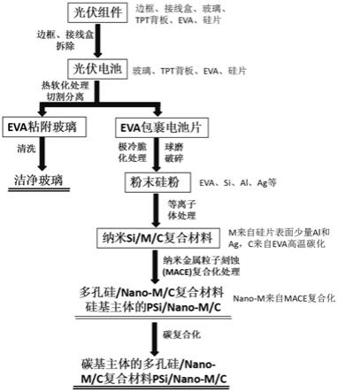 一种废旧光伏组件综合回收及硅碳负极材料制备方法与流程