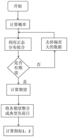 一种基于正态分布拟合的电网典型负荷日选取方法与流程