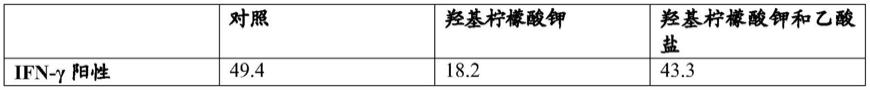 使用羟基柠檬酸和/或其盐产生T细胞群体的方法与流程