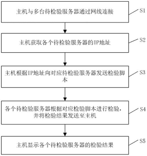 一种服务器检验方法及装置与流程