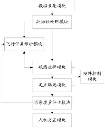 一种航测相机自动航线选择与曝光装置的制作方法