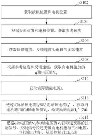 电机驱动控制方法、控制装置和存储介质与流程