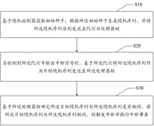 控制电路的中断管理方法、装置、设备及存储介质与流程