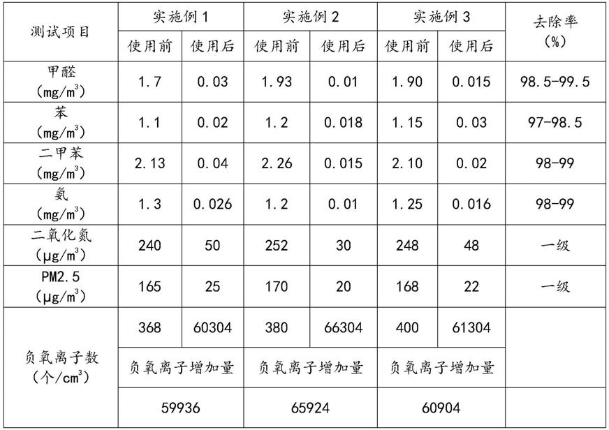 一种负氧离子空气净化剂、及其制备方法和应用与流程