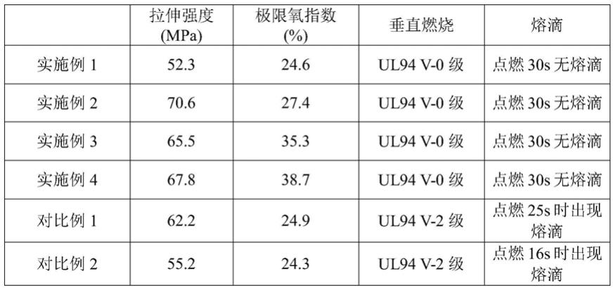 一种耐熔滴阻燃改性聚酯及其制备方法与流程