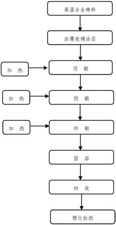 一种高温合金模锻成型方法与流程