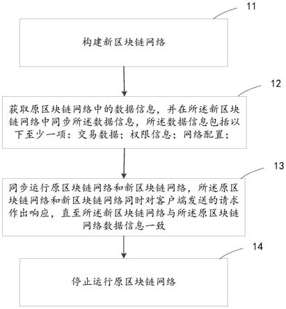 一种区块链网络的切换方法及装置与流程