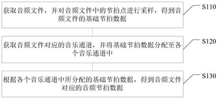 节拍数据的提取方法、装置、电子设备及计算机可读介质与流程