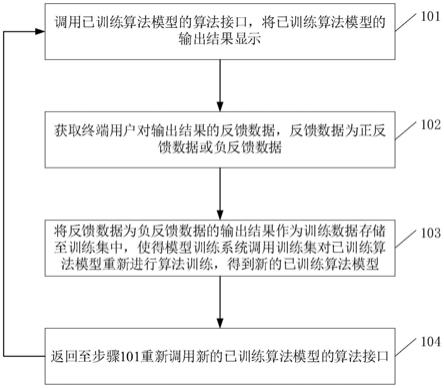 一种自行闭环优化算法模型的方法及相关装置与流程