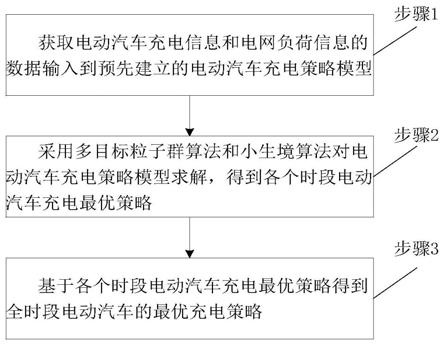 基于改进多目标粒子群的电动汽车充电优化方法和系统与流程