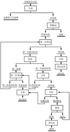 一种从含铷高盐卤水中提取氯化铷的方法与流程