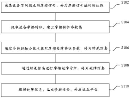 一种旋转设备摩擦故障诊断方法、系统及可读存储介质与流程