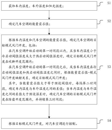 汽车空调系统及其模式风门的控制方法、控制装置与流程