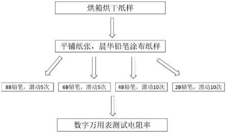 一种通过铅笔涂布分辨不同纸张类型纤维的方法与流程