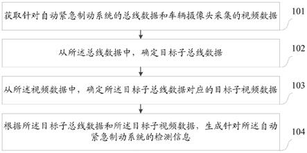 一种基于自动紧急制动系统的数据处理方法和装置与流程