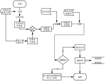 基于自动构建目标实体集的政策文件信息匹配和推送方法与流程