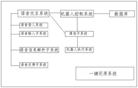 一种语音客服机器人系统的制作方法