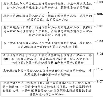 一种高炉入炉矿石的品位的调节方法与流程